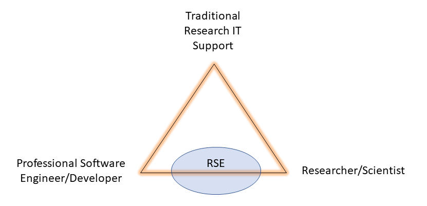 Diagram of RSE definition