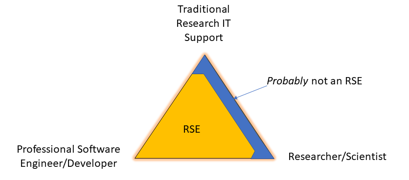 Diagram of broader RSE definition