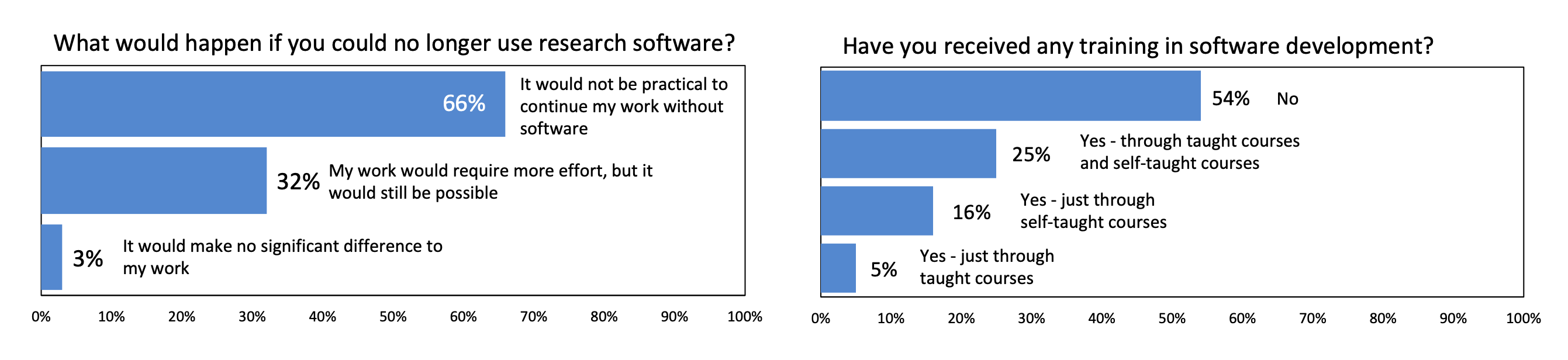 Results of Survey of US National Postdoctoral Association Regarding Software Use and Training in Research. Results exclude the 5% of respondents who reported they did not use research software